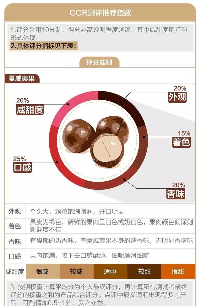 5款夏威夷果测评报告：谁才是高血压人群之友？