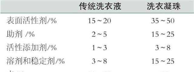 洗衣凝珠是不是“智商税”？会比洗衣液好用吗？谈谈我的使用感