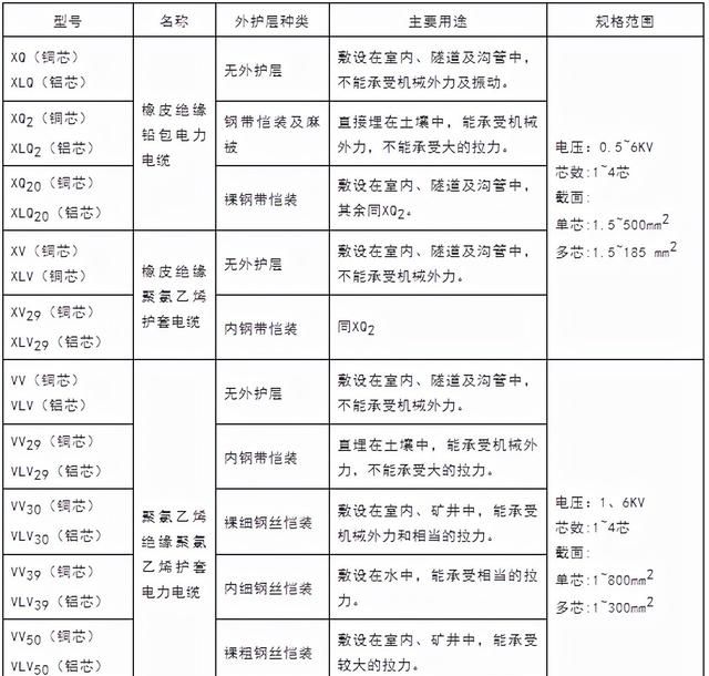 常用电线电缆规格及安全载流量