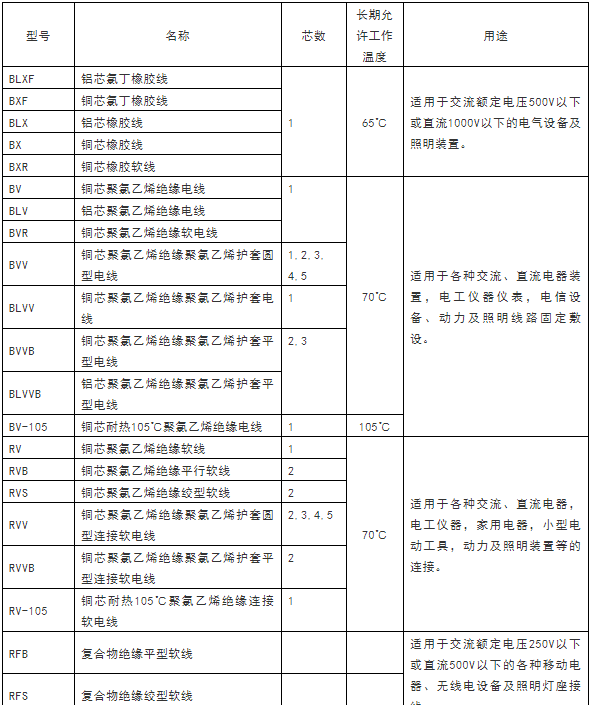 常用电线电缆规格及安全载流量