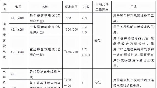 常用电线电缆规格及安全载流量