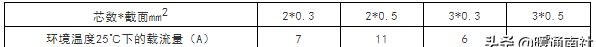 常用电线电缆规格及安全载流量