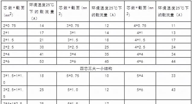 常用电线电缆规格及安全载流量