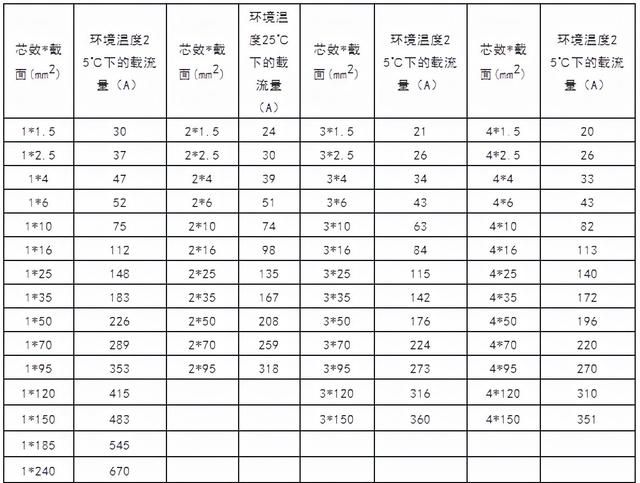 常用电线电缆规格及安全载流量