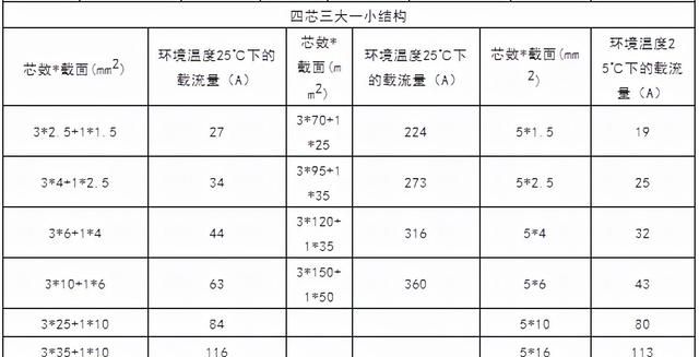 常用电线电缆规格及安全载流量