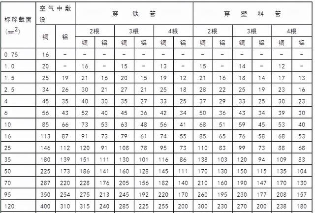 常用电线电缆规格及安全载流量