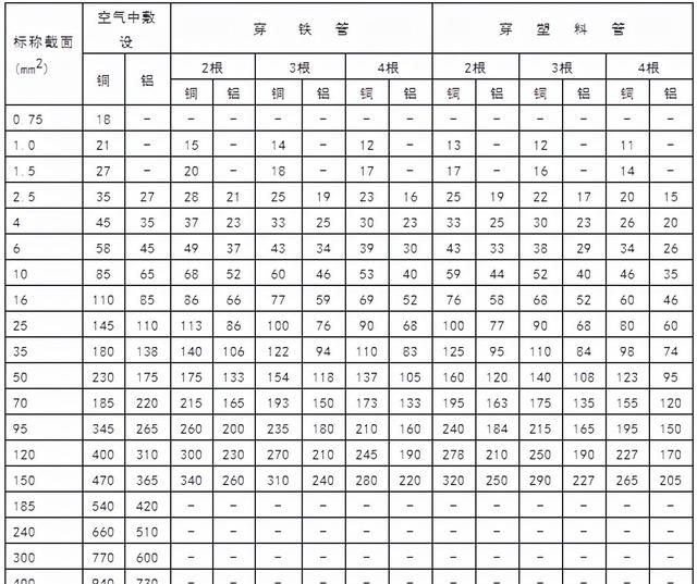 常用电线电缆规格及安全载流量