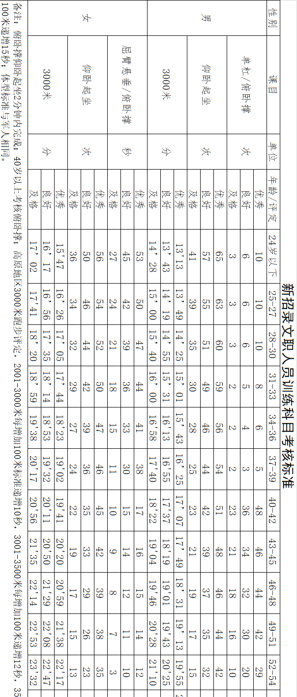 建议收藏 | 文职人员体能考核标准及重点问题解答