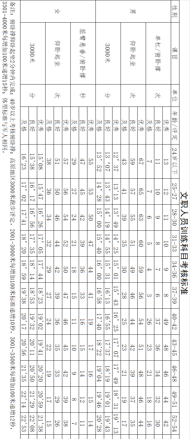 建议收藏 | 文职人员体能考核标准及重点问题解答