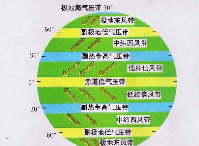 气压带和风带是如何影响气候的图1