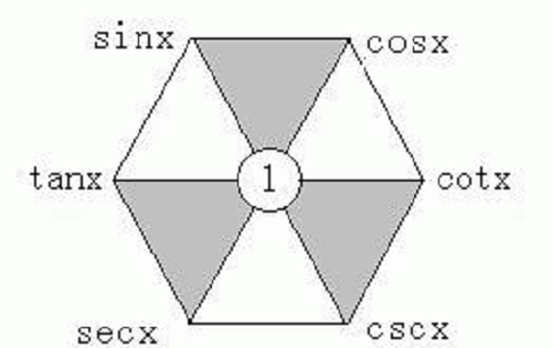 高中三角函数公式总结资料