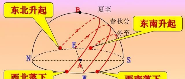 高中地理——试题解析第83天（日晷、日出日落方位、梅雨、雪线）