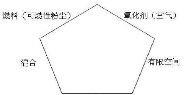 粉尘什么条件下会爆炸图2