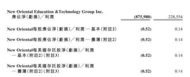 新东方巨亏57亿，市值跌90%，俞敏洪：不认输