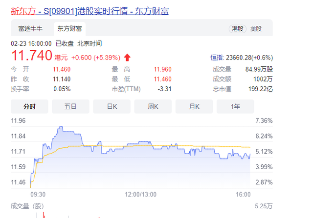 新东方巨亏57亿，市值跌90%，俞敏洪：不认输