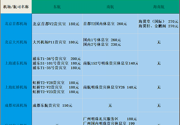 99元秒杀、299元随心享……原本“两舱”才享的机场贵宾室，是门什么生意？