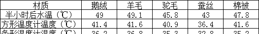 五种常见材质被芯全方位对比