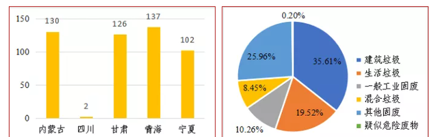 生态环境部：2021年黄河中上游5省（自治区）累计清理各类固废882.6万吨