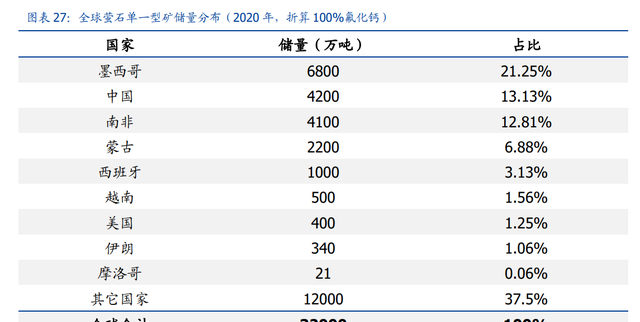 开发全球最大萤石伴生矿，金石资源：从三角度看氟资源品王者崛起