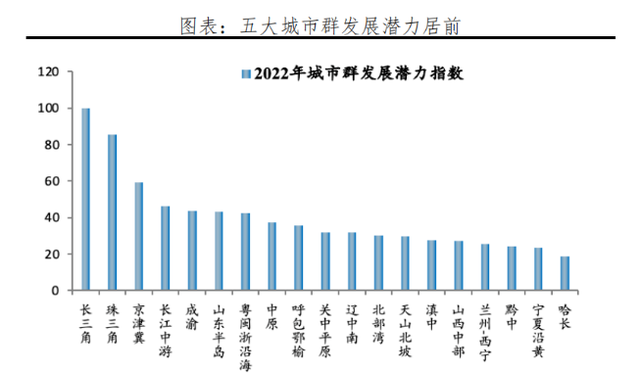 “群”雄逐鹿时代，成都和重庆如何带动成渝城市群杀进中国城市群前五强？