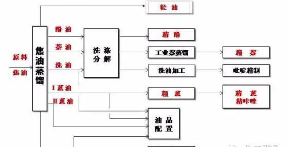 煤焦油加工35张工艺流程图