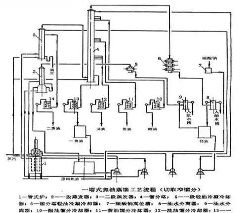 煤焦油加工35张工艺流程图