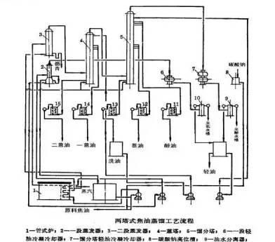 煤焦油加工35张工艺流程图