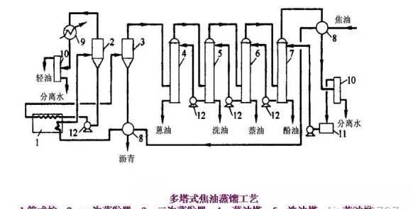 煤焦油加工35张工艺流程图