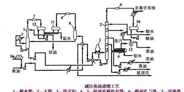 煤焦油加工35张工艺流程图