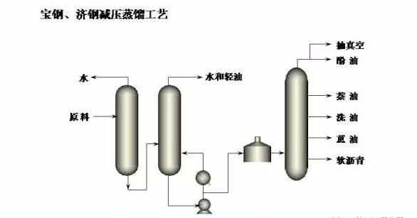 煤焦油加工35张工艺流程图