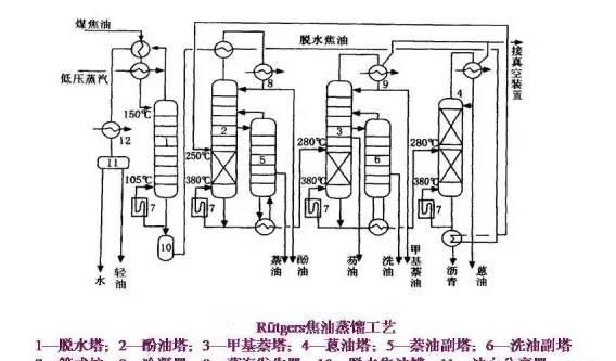 煤焦油加工35张工艺流程图