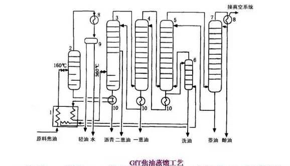 煤焦油加工35张工艺流程图