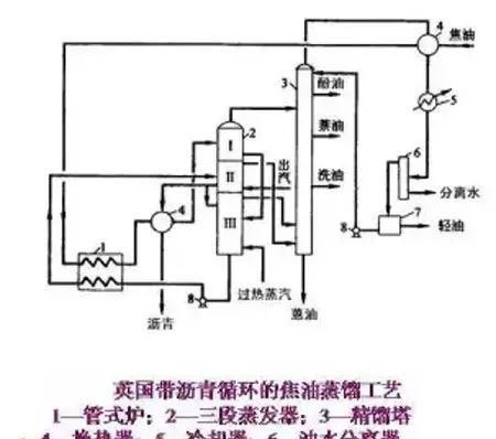 煤焦油加工35张工艺流程图