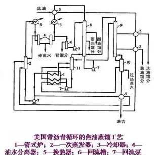 煤焦油加工35张工艺流程图