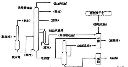 煤焦油加工35张工艺流程图