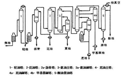 煤焦油加工35张工艺流程图