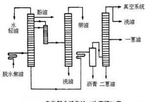 煤焦油加工35张工艺流程图