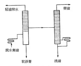 煤焦油加工35张工艺流程图