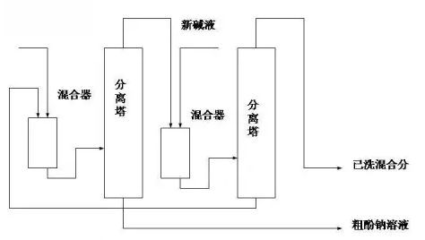 煤焦油加工35张工艺流程图