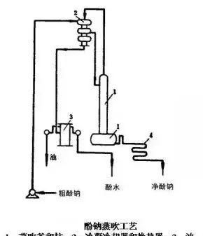 煤焦油加工35张工艺流程图