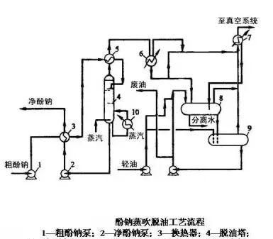 煤焦油加工35张工艺流程图