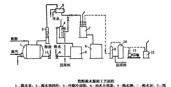 煤焦油加工35张工艺流程图