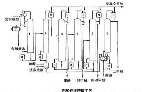 煤焦油加工35张工艺流程图