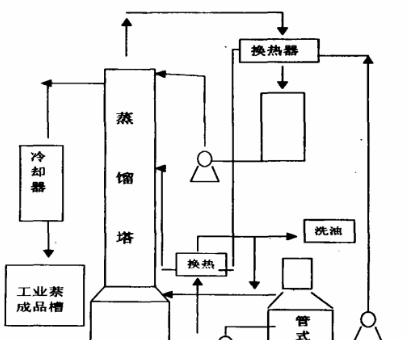 煤焦油加工35张工艺流程图