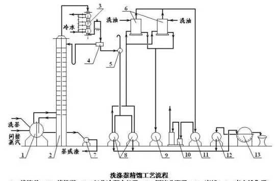 煤焦油加工35张工艺流程图