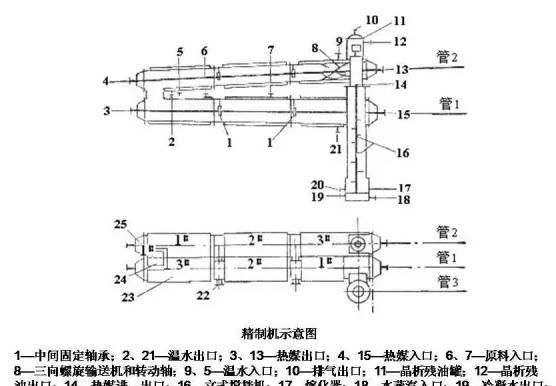 煤焦油加工35张工艺流程图