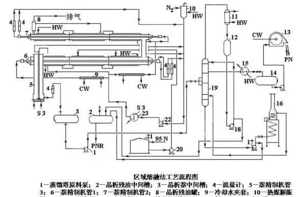 煤焦油加工35张工艺流程图