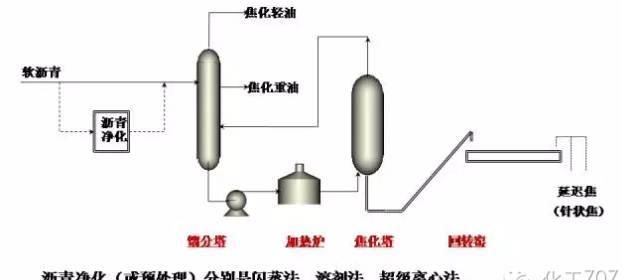 煤焦油加工35张工艺流程图