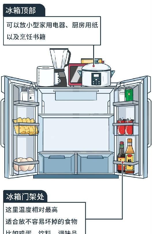 蜂蜜不能放冰箱？肉冻多久要扔掉？一张表总结得清清楚楚