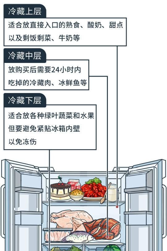 蜂蜜不能放冰箱？肉冻多久要扔掉？一张表总结得清清楚楚